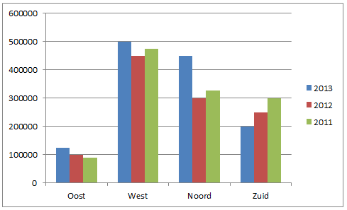Creating charts in Excel 2010 10